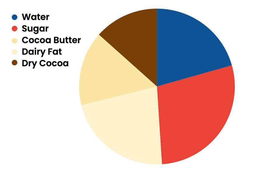a pie chart showing an ideal ganache formulation