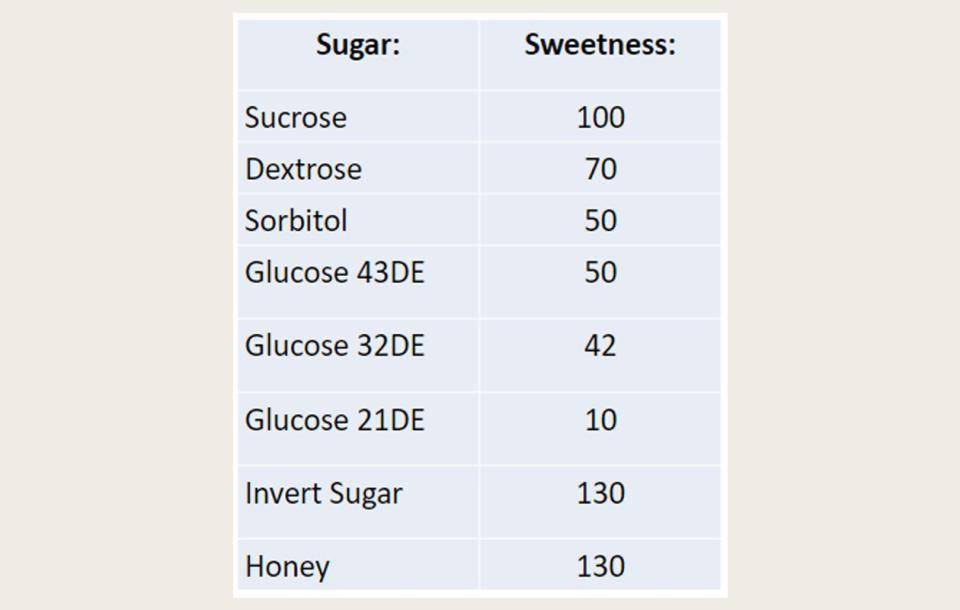 a chart showing different sugars and their respective sweetening powers