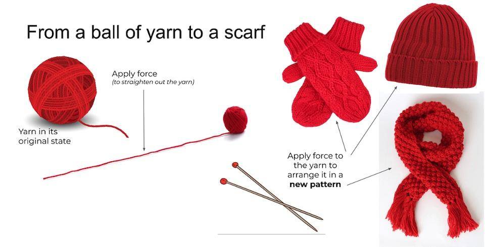 Applying force to yarn (knitting) arranges it into something new (a scarf)