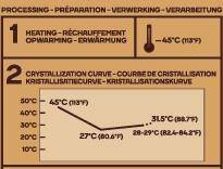 Crystallisation Curve for Gold