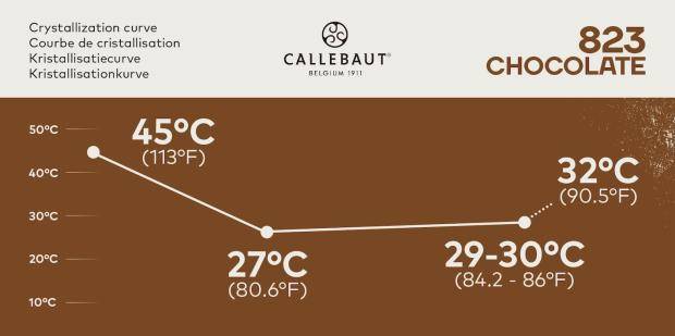 Callebaut 823 Crystallization Curve